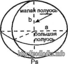 Земной эллипсоид (сфероид)