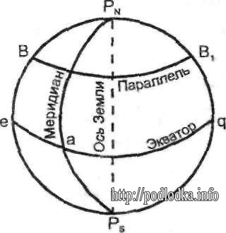 Точки линии и плоскости, связанные с моделью Земли 