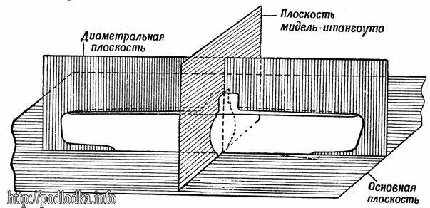 Основная система координат подводной лодки