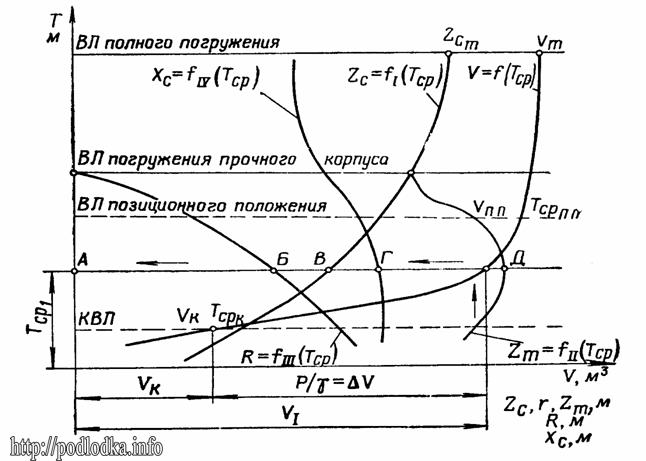 Диаграмма плавучести и начальной остойчивости подводной лодки