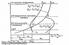 Диаграмма плавучести и начальной остойчивости подводной лодки при погружении