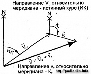 График скорости корабля