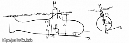Силы, действующие на приледнившуюся подводную лодку