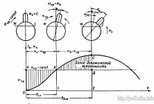 Воздействие на подводную лодку кренящего динамического момента