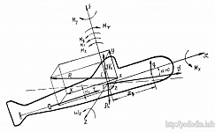 Силы и моменты, действующие на подводную лодку при движении под водой