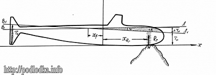 Посадка подводной лодки на каменистый грунт носовой оконечностью