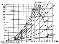 График несущей способности корпуса подводной лодки