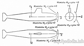 Оси и знаки углов и моментов, принятых в динамике подводной лодке