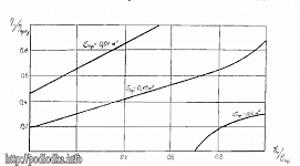 Зоны безопасности подводной лодки в зависимости от площади пробоины