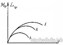 Зависимость продольной остойчивости подводной лодки от наличия кингстонов у цистерн главного балласта