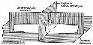 Основная система координат подводной лодки