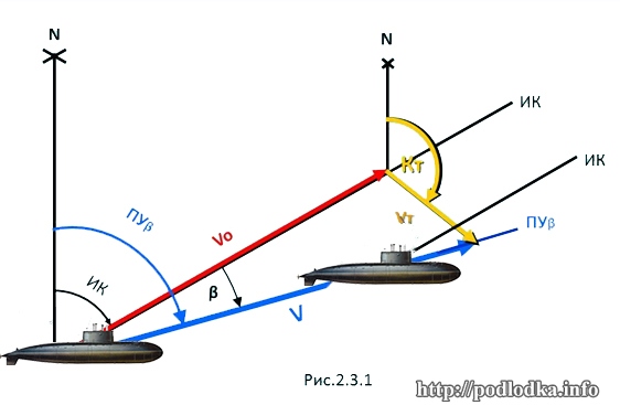 Влияние течения на движение корабля