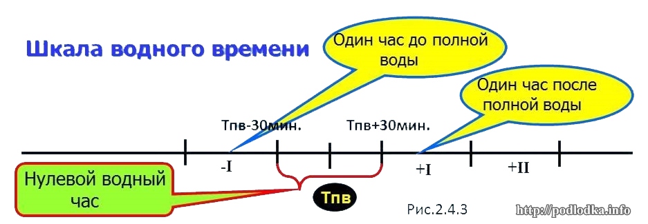 шкала времени